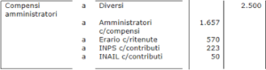 Il compenso degli amministratori di società